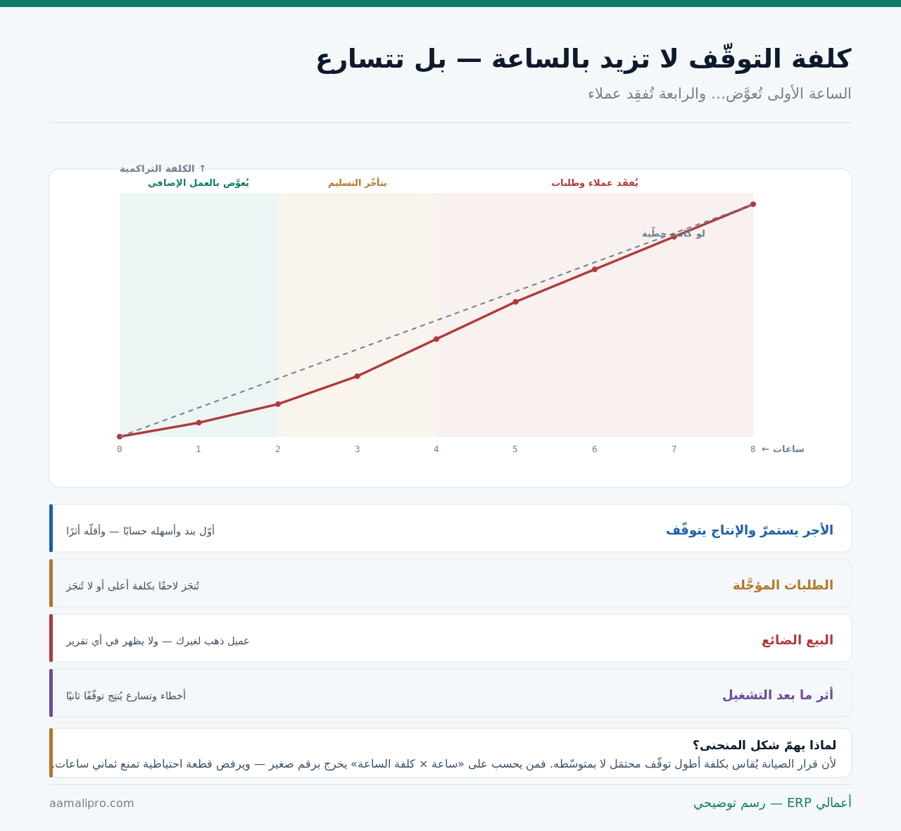 منحنى الكلفة التراكمية للتوقّف مقارنًا بخطّ مستقيم، مع ثلاثة نطاقات: يُعوَّض ثمّ يتأخّر التسليم ثمّ يُفقَد عملاء