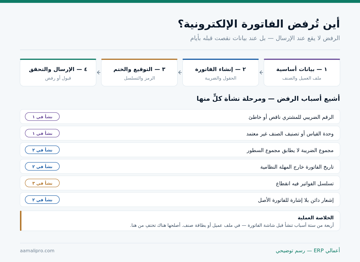 رحلة الفاتورة الإلكترونية في أربع مراحل وأشيع ستة أسباب للرفض مع بيان المرحلة التي نشأ فيها كل سبب