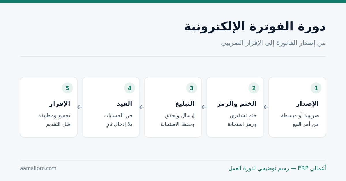 دورة الفوترة الإلكترونية من الإصدار إلى الإقرار الضريبي: الإصدار، الختم والرمز، التبليغ، القيد، الإقرار