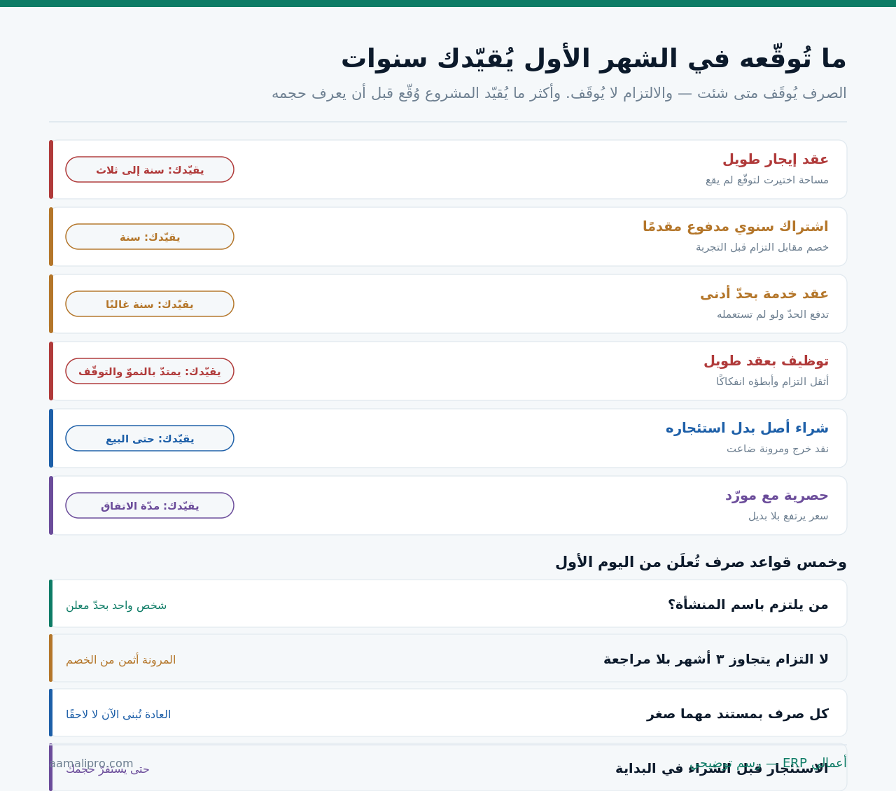 ستّة التزامات تُوقَّع في الشهور الأولى ومدّة تقييد كلٍّ، وخمس قواعد صرف تُعلَن من اليوم الأول