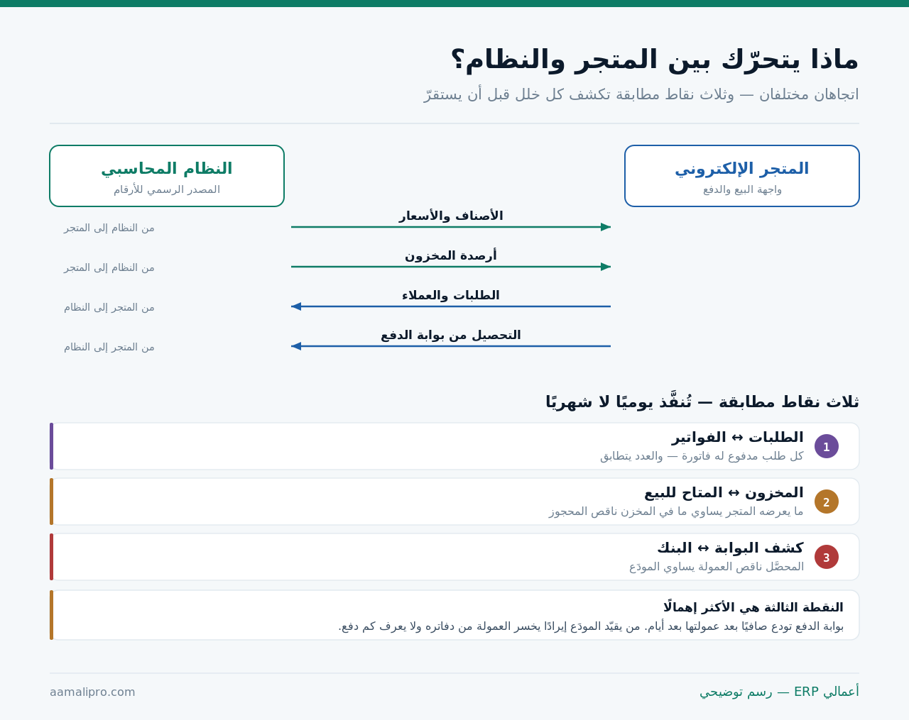 ما يتحرّك بين المتجر الإلكتروني والنظام المحاسبي في اتجاهين، وثلاث نقاط مطابقة يومية: الطلبات مقابل الفواتير، والمخزون مقابل المتاح للبيع، وكشف البوابة مقابل البنك