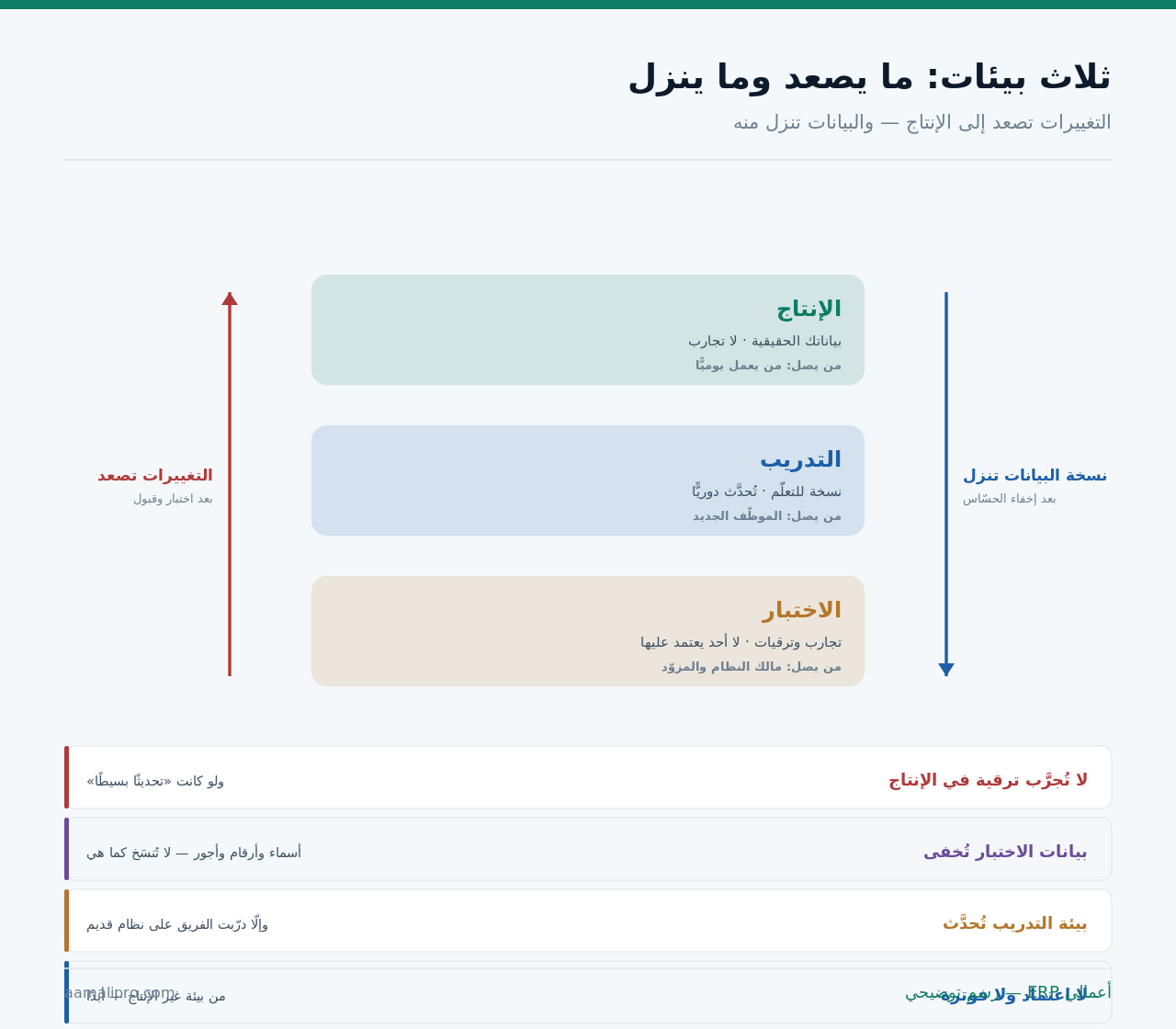 ثلاث بيئات — الإنتاج والتدريب والاختبار — مع سهمين: التغييرات تصعد والبيانات تنزل