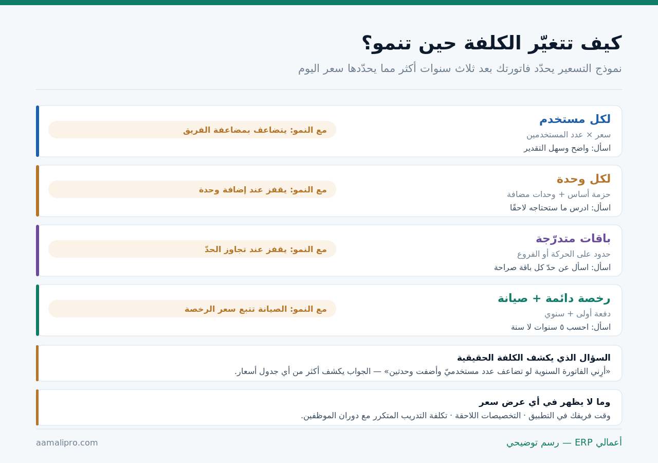 أربعة نماذج لتسعير الأنظمة المحاسبية: لكل مستخدم، ولكل وحدة، وباقات متدرّجة، ورخصة دائمة مع صيانة — وسلوك كل نموذج مع نمو المنشأة