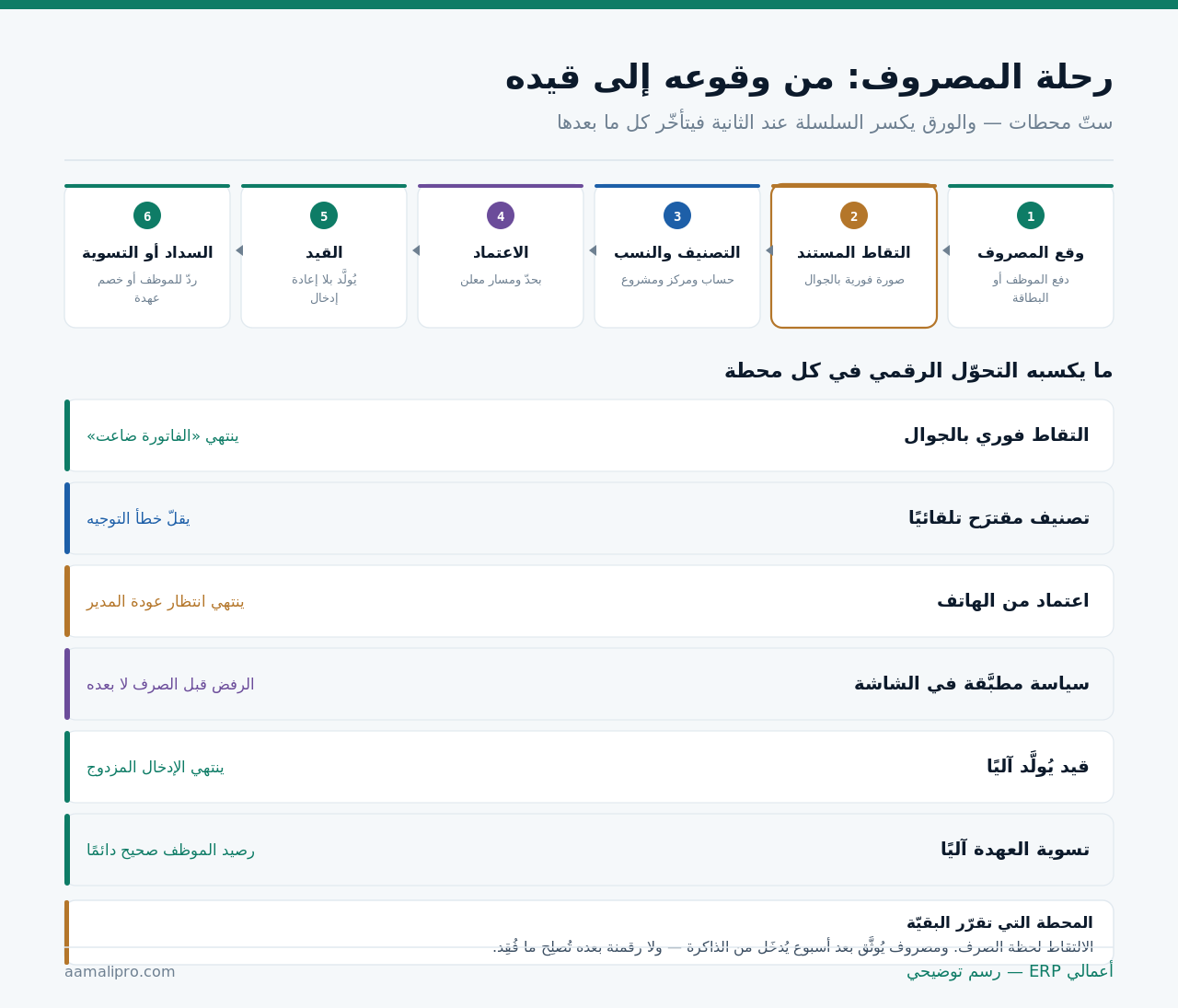 ستّ محطات لرحلة المصروف من وقوعه إلى سداده، وما يكسبه التحوّل الرقمي في كل محطة