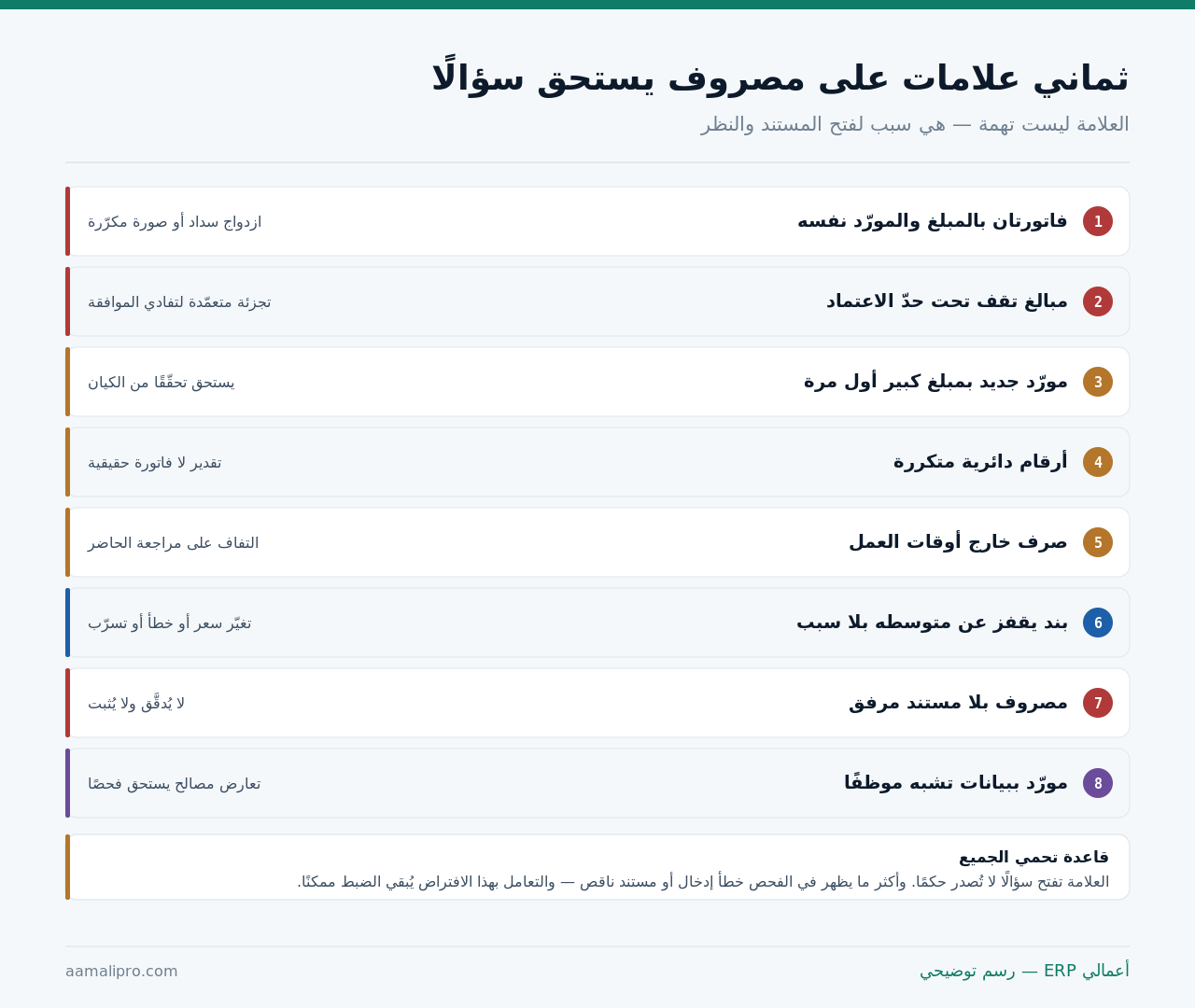 ثماني علامات على مصروف يستحق فحصًا: الازدواج والتجزئة تحت حدّ الاعتماد والمورّد الجديد والأرقام الدائرية والصرف خارج الدوام والقفزة عن المتوسط والمصروف بلا مستند وتشابه بيانات المورّد مع موظف