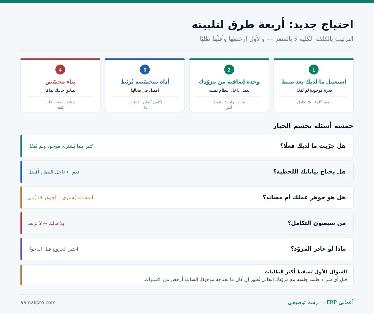 أربع طرق لتلبية احتياج جديد: استعمال ما لديك، ووحدة إضافية، وأداة متخصّصة تُربَط، وبناء مخصّص، وخمسة أسئلة تحسم الخيار