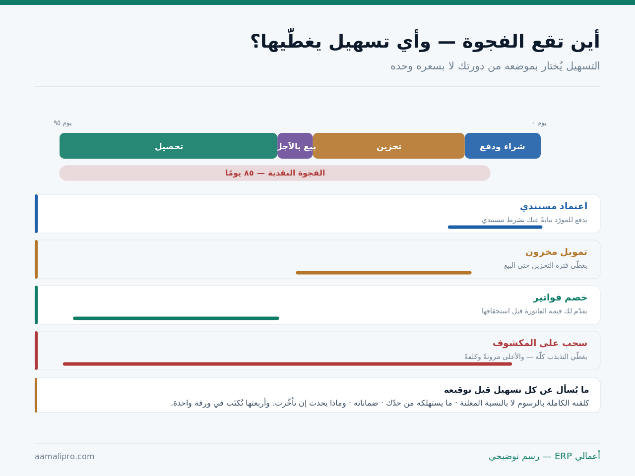 الدورة التشغيلية من الشراء والدفع إلى التخزين فالبيع بالآجل فالتحصيل، مع الفجوة النقدية وأي تسهيل يغطّي أي جزء منها