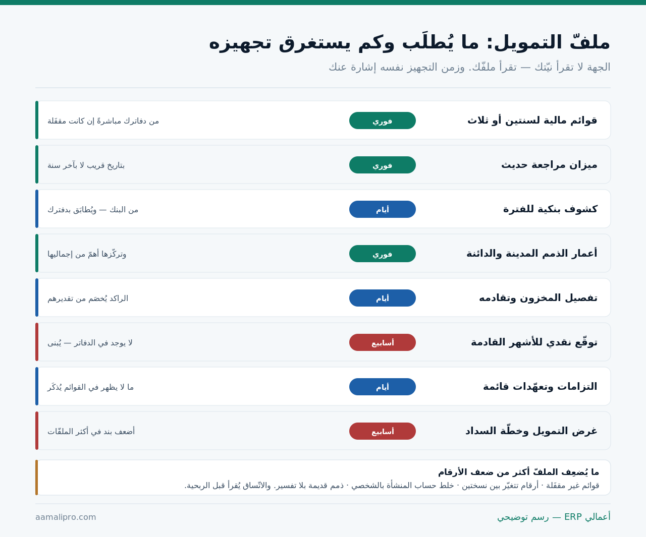 ثمانية مستندات تُطلَب في ملفّ التمويل: القوائم المالية وميزان المراجعة والكشوف البنكية وأعمار الذمم وتفصيل المخزون والتوقّع النقدي والالتزامات وغرض التمويل، مع زمن تجهيز كلٍّ منها