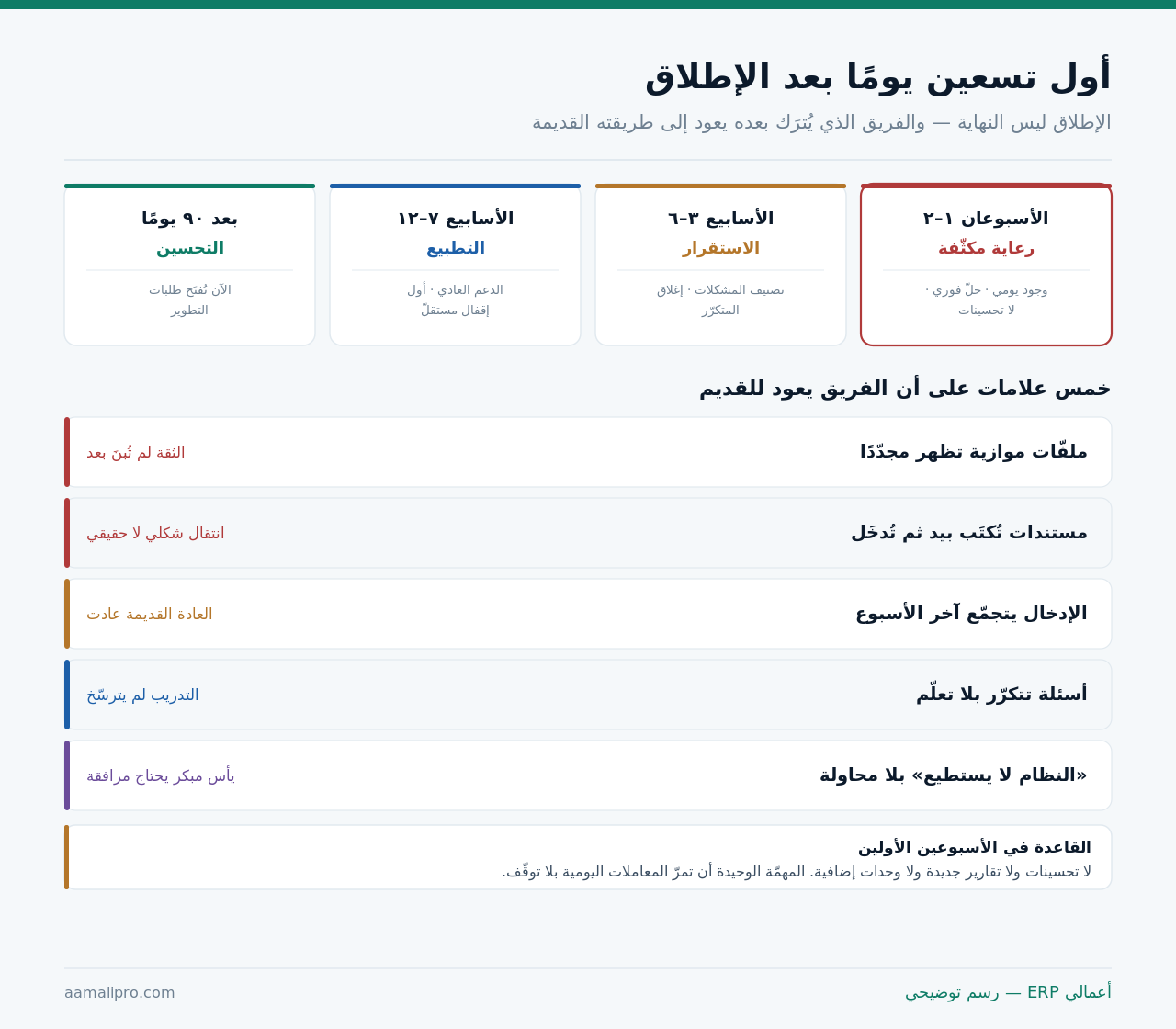 أربع مراحل بعد الإطلاق: رعاية مكثّفة ثم استقرار ثم تطبيع ثم تحسين، وخمس علامات على عودة الفريق للطريقة القديمة