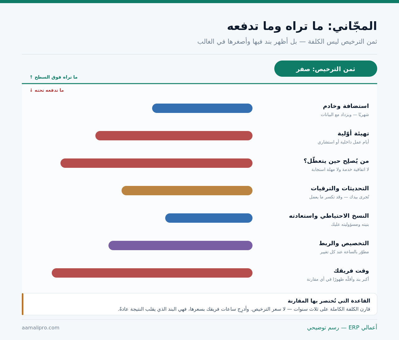 رسم يوضّح أن ثمن الترخيص صفر فوق السطح بينما تقع تحته سبعة بنود كلفة: الاستضافة والتهيئة والدعم والترقيات والنسخ الاحتياطي والتخصيص ووقت الفريق