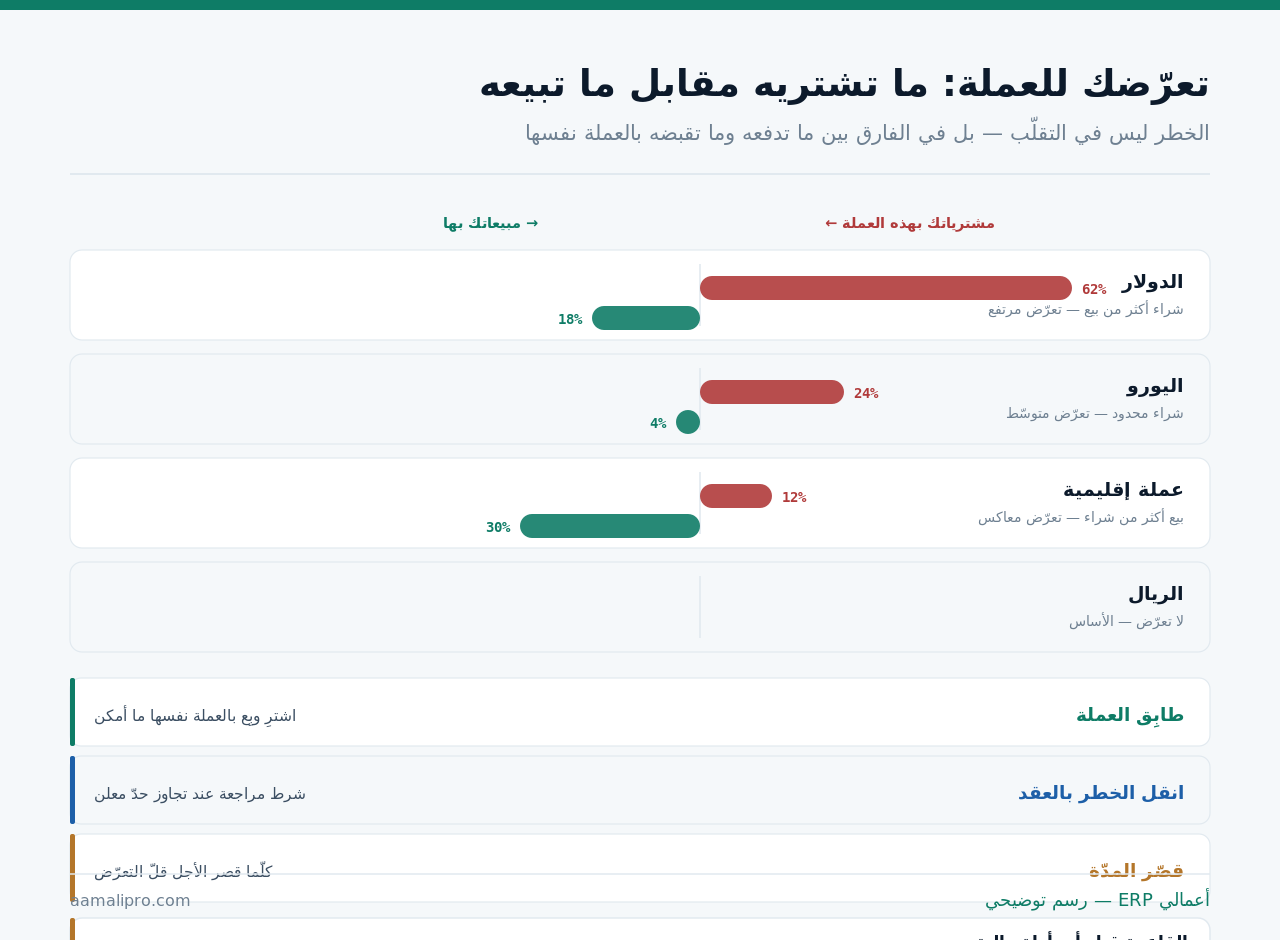 مقارنة بين نسبة المشتريات والمبيعات بكل عملة لقياس صافي التعرّض، وثلاثة إجراءات لتقليله