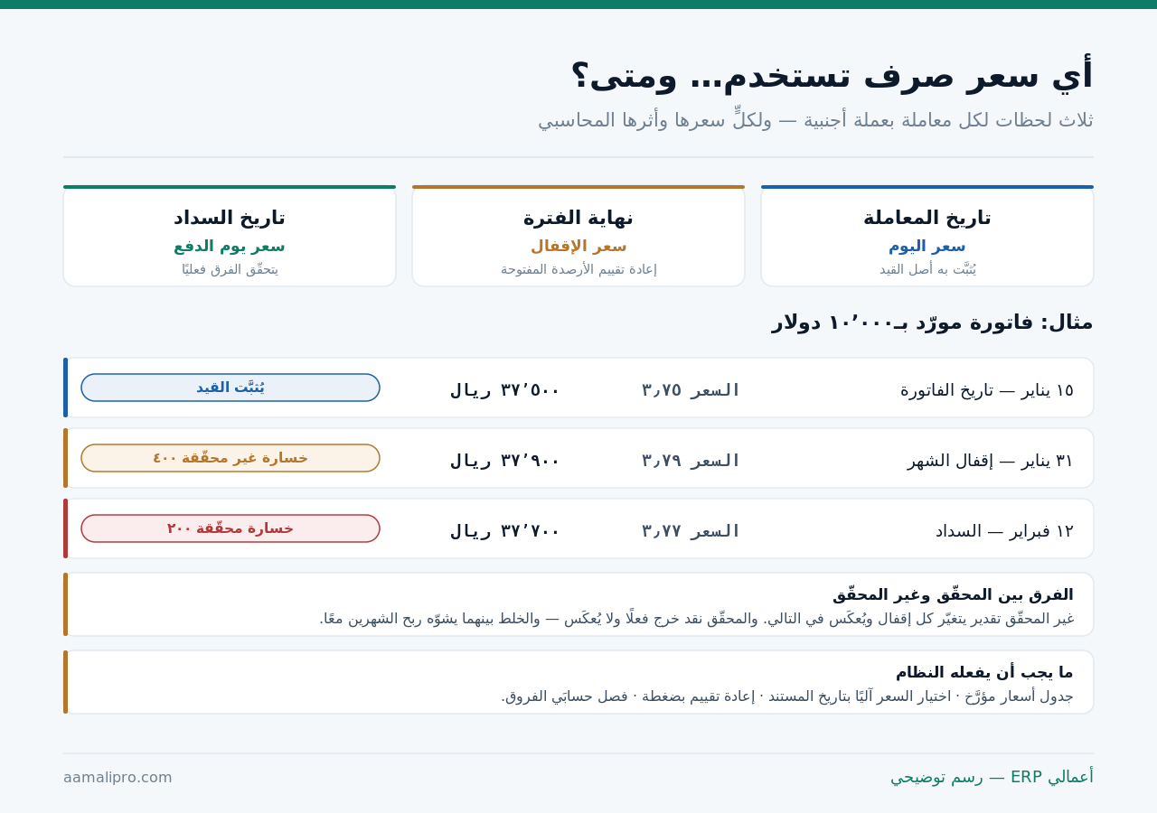 ثلاث لحظات في المعاملة الأجنبية: تاريخ المعاملة بسعر اليوم، ونهاية الفترة بسعر الإقفال لإعادة التقييم، وتاريخ السداد بسعر يوم الدفع — مع مثال محسوب