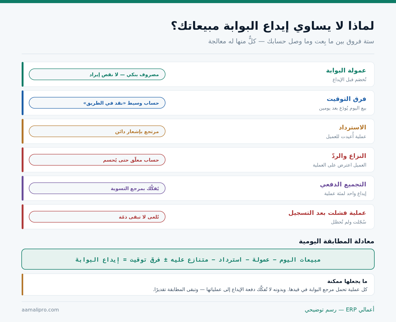 ستة فروق بين المبيعات وإيداع بوابة الدفع: العمولة وفرق التوقيت والاسترداد والنزاع والتجميع الدفعي والعملية الفاشلة، ومعادلة المطابقة اليومية