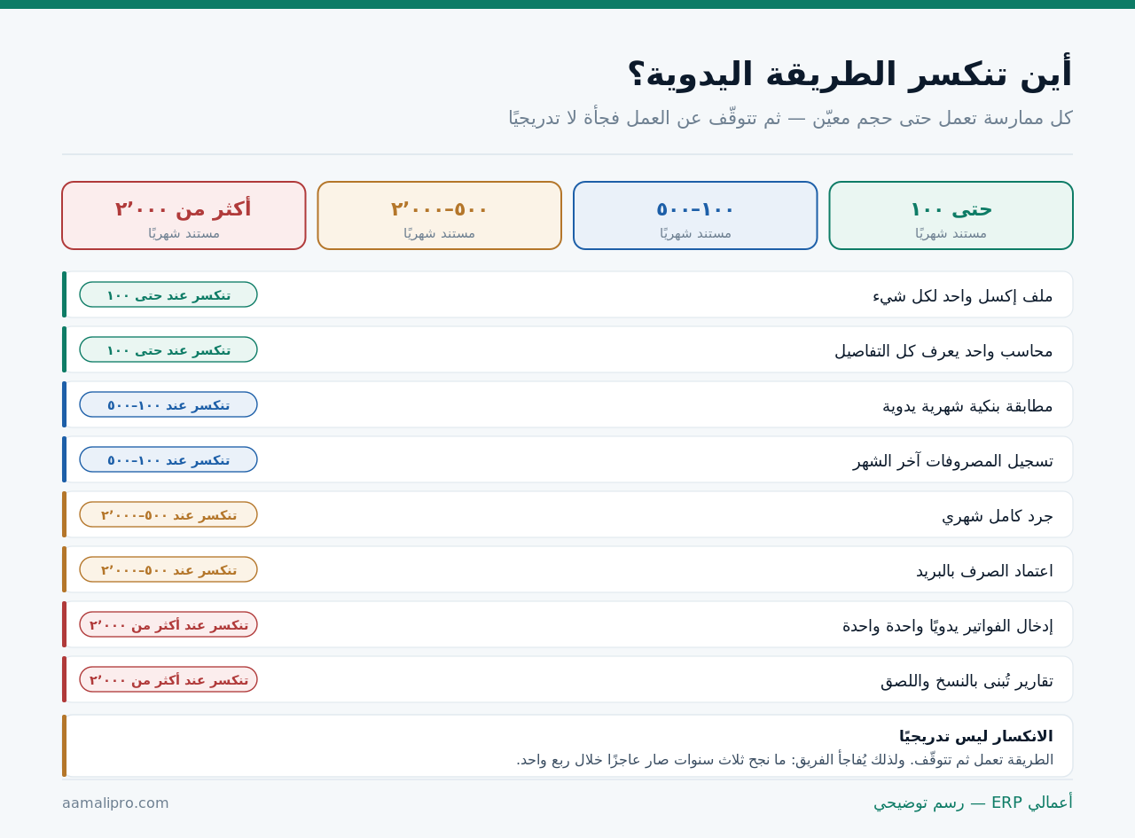 نقاط انكسار الممارسات اليدوية بحسب حجم المستندات الشهرية: ملف إكسل ومحاسب واحد ينكسران عند مئة، والمطابقة اليدوية عند خمسمئة، والجرد الشهري عند ألفين