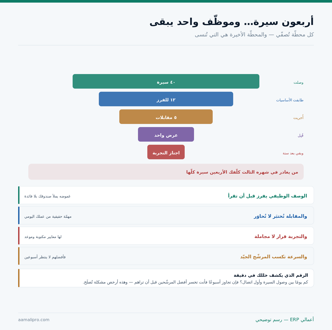 قمع من خمس محطّات: أربعون سيرة ثمّ فرز ثمّ مقابلات ثمّ عرض ثمّ اجتياز التجربة