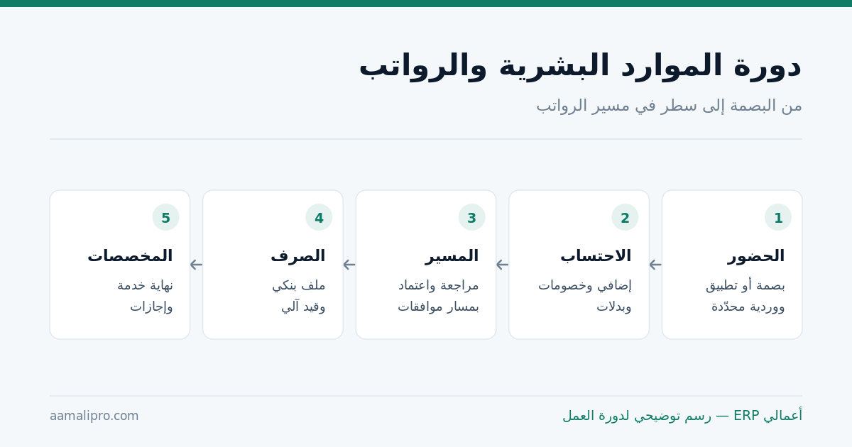 دورة الموارد البشرية والرواتب من البصمة إلى مسير الرواتب: الحضور، الاحتساب، المسير، الصرف، المخصصات