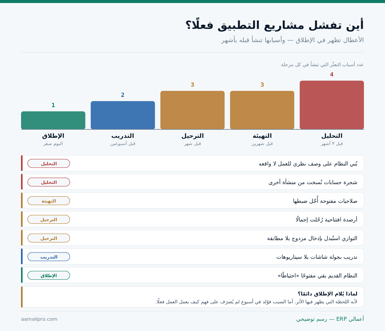 توزيع أسباب تعثّر مشاريع تطبيق الأنظمة على المراحل: التحليل والتهيئة والترحيل والتدريب والإطلاق — مع سبعة أسباب متكررة ومرحلة نشأة كل منها