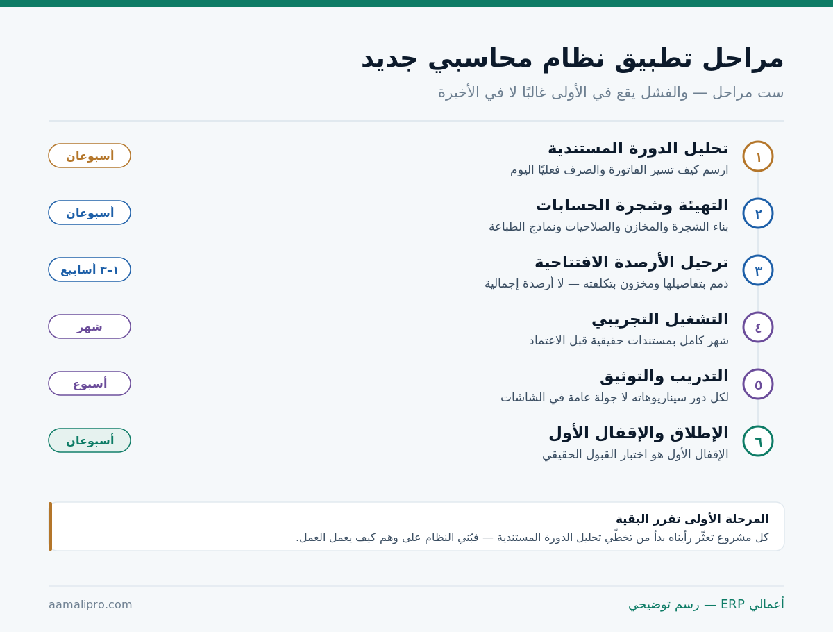 المراحل الست لتطبيق نظام محاسبي: تحليل الدورة المستندية، التهيئة وشجرة الحسابات، ترحيل الأرصدة، التشغيل التجريبي، التدريب، الإطلاق والإقفال الأول