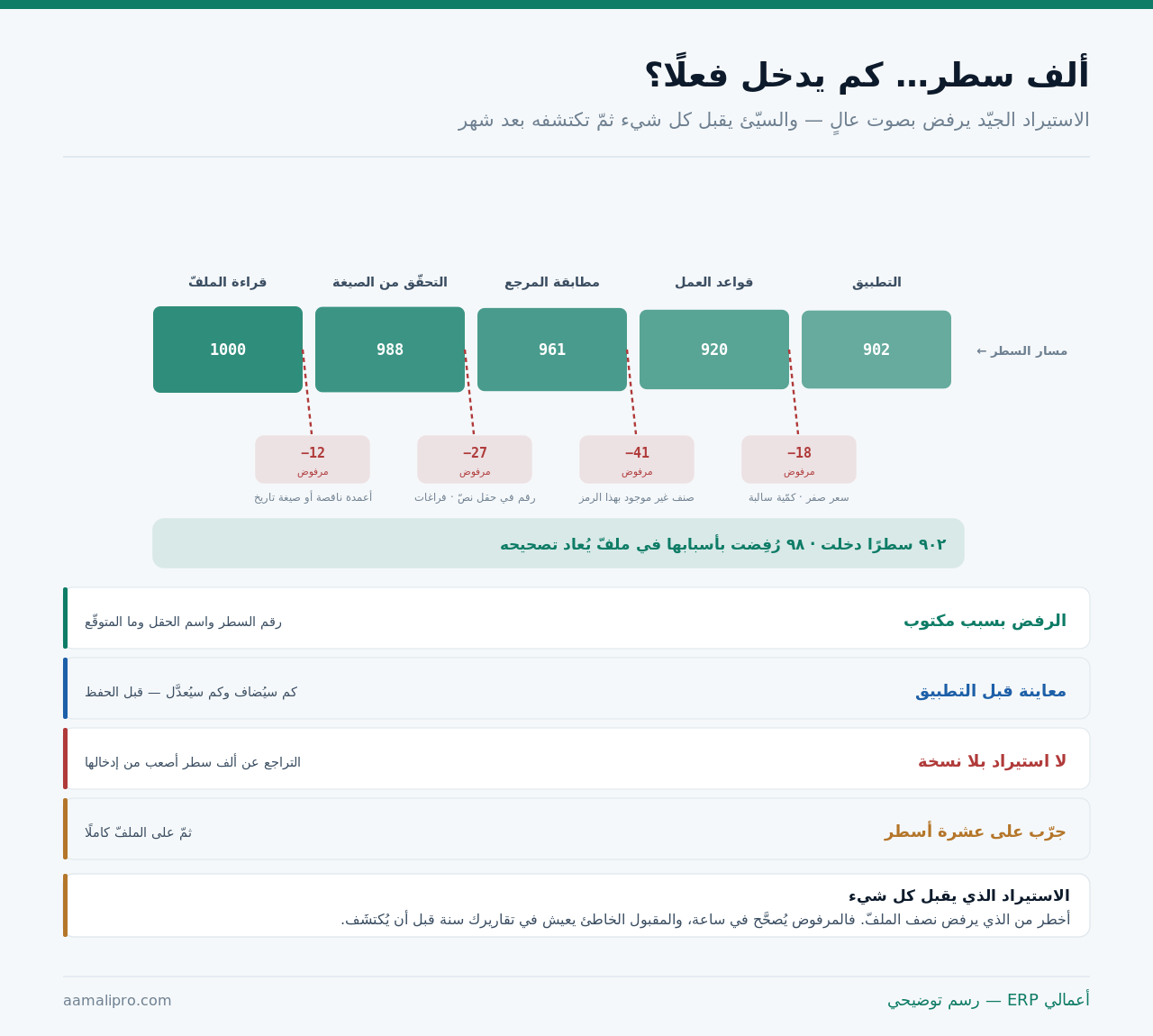 مسار استيراد يُظهِر ألف سطر تمرّ بأربع بوّابات تحقّق ويسقط منها ثمانية وتسعون سطرًا بأسبابها