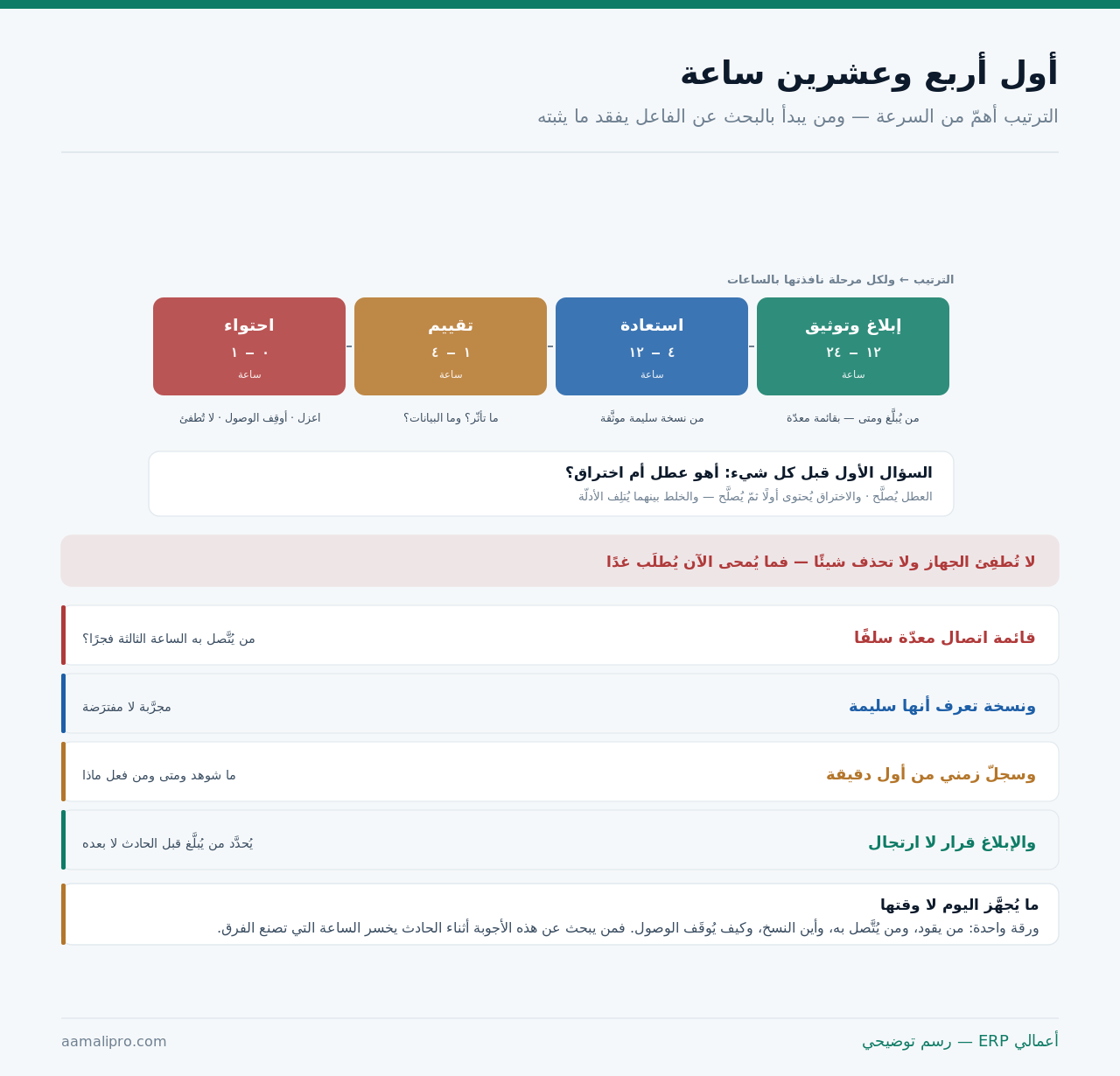 أربع مراحل للاستجابة خلال أربع وعشرين ساعة: احتواء وتقييم واستعادة وإبلاغ وتوثيق