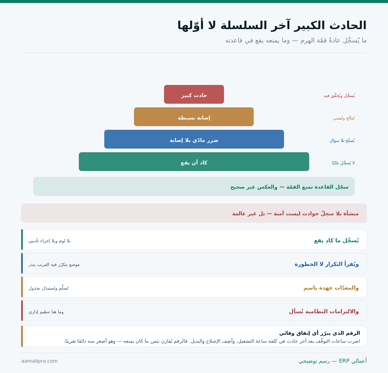 هرم من أربع طبقات: ما كاد يقع ثمّ ضرر مادّي ثمّ إصابة بسيطة ثمّ حادث كبير