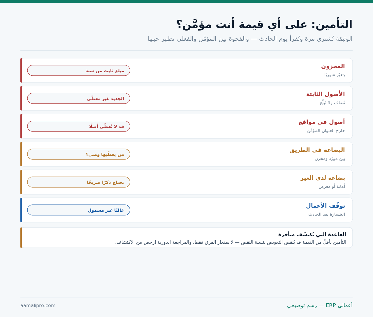 ستّة مواضع تُغفَل في تغطية التأمين: المخزون المتغيّر والأصول المضافة والمواقع والبضاعة في الطريق ولدى الغير وتوقّف الأعمال