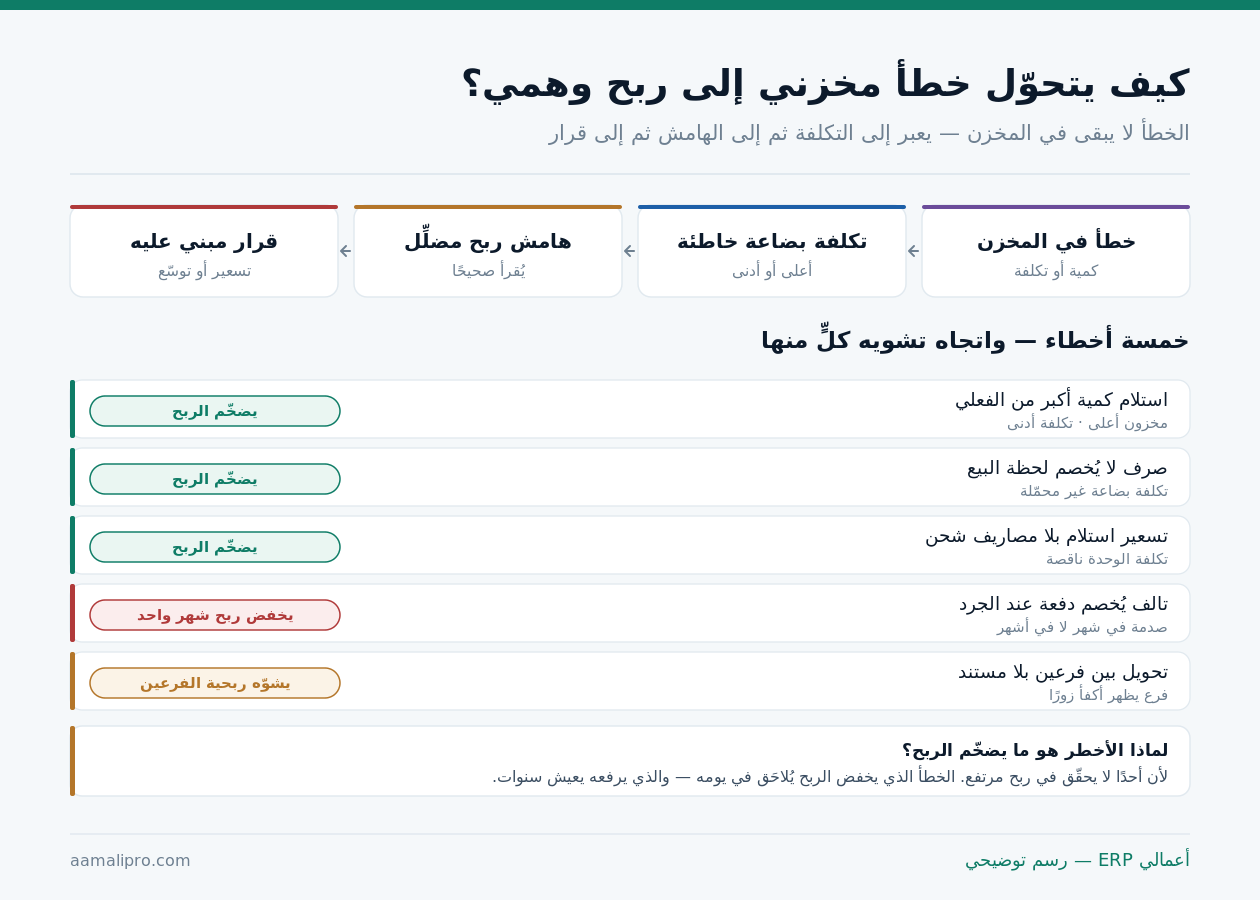 مسار الخطأ المخزني: خطأ في المخزن ثم تكلفة بضاعة خاطئة ثم هامش ربح مضلِّل ثم قرار مبني عليه — مع خمسة أخطاء واتجاه تشويه كل منها