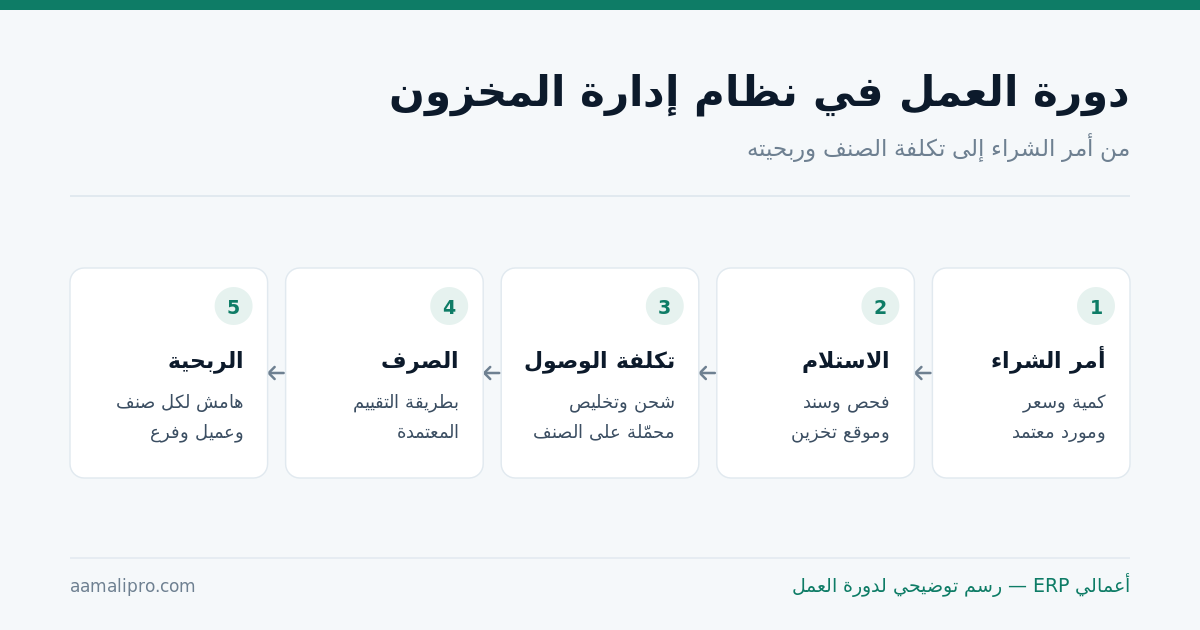 دورة العمل في نظام إدارة المخزون من أمر الشراء إلى ربحية الصنف: أمر الشراء، الاستلام، تكلفة الوصول، الصرف، الربحية