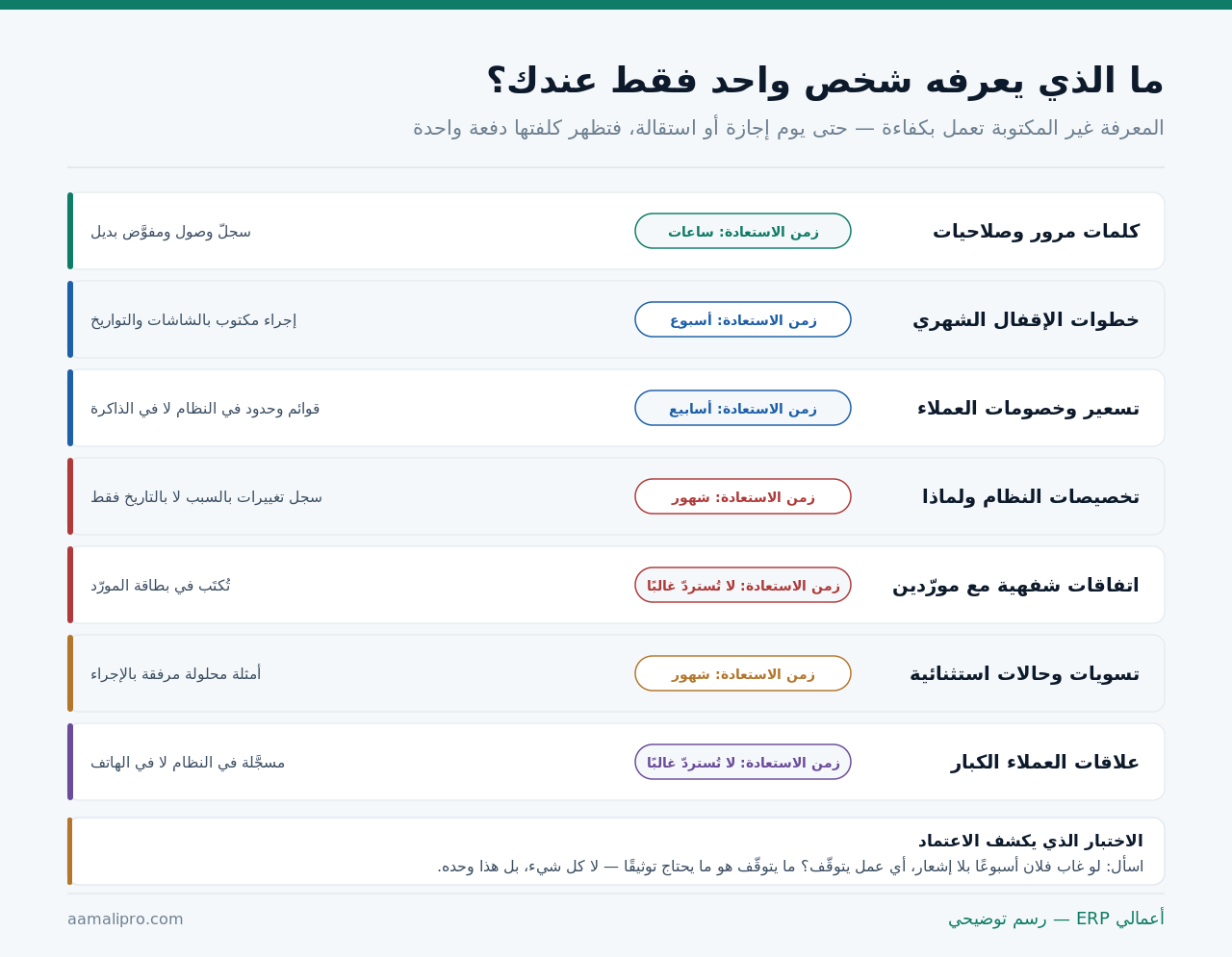 سبعة مواضع لمعرفة يحملها شخص واحد وزمن استعادة كلٍّ منها وما يحلّ محلّها من توثيق أو ضبط في النظام