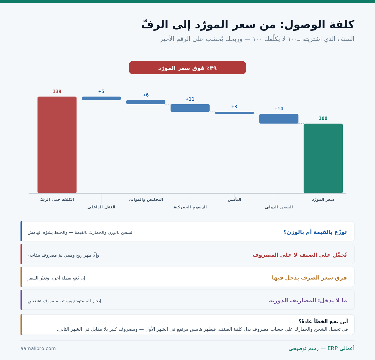 تراكم كلفة الصنف من سعر المورّد مرورًا بالشحن والتأمين والجمارك والتخليص والنقل الداخلي حتى الكلفة النهائية