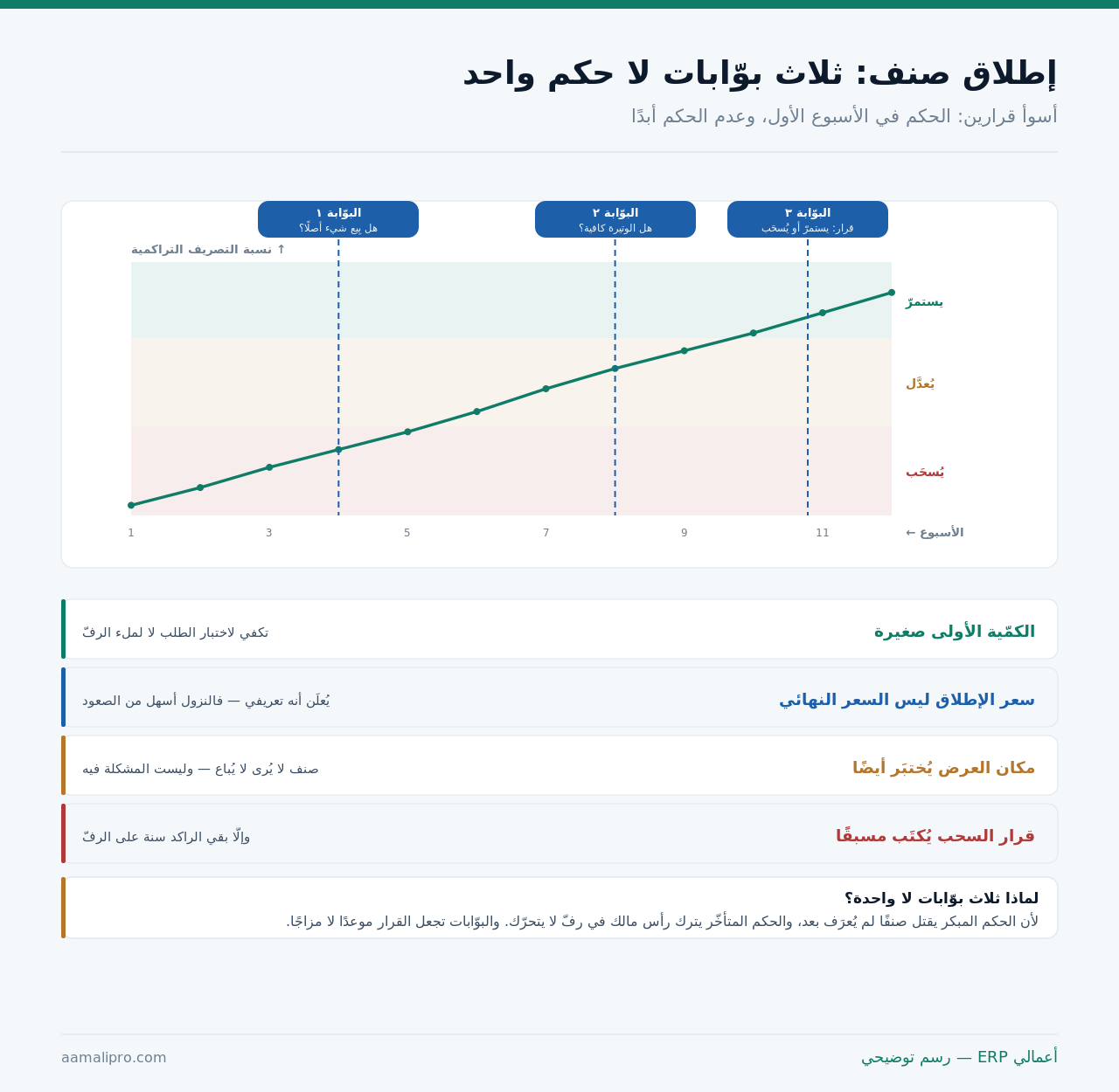 منحنى التصريف التراكمي لصنف جديد خلال اثني عشر أسبوعًا مع ثلاث بوّابات قرار ونطاقات الاستمرار والتعديل والسحب