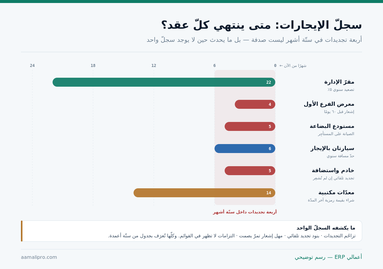سجلّ عقود إيجار على خطّ زمني من أربعة وعشرين شهرًا يُظهر تزاحم أربعة تجديدات داخل ستّة أشهر