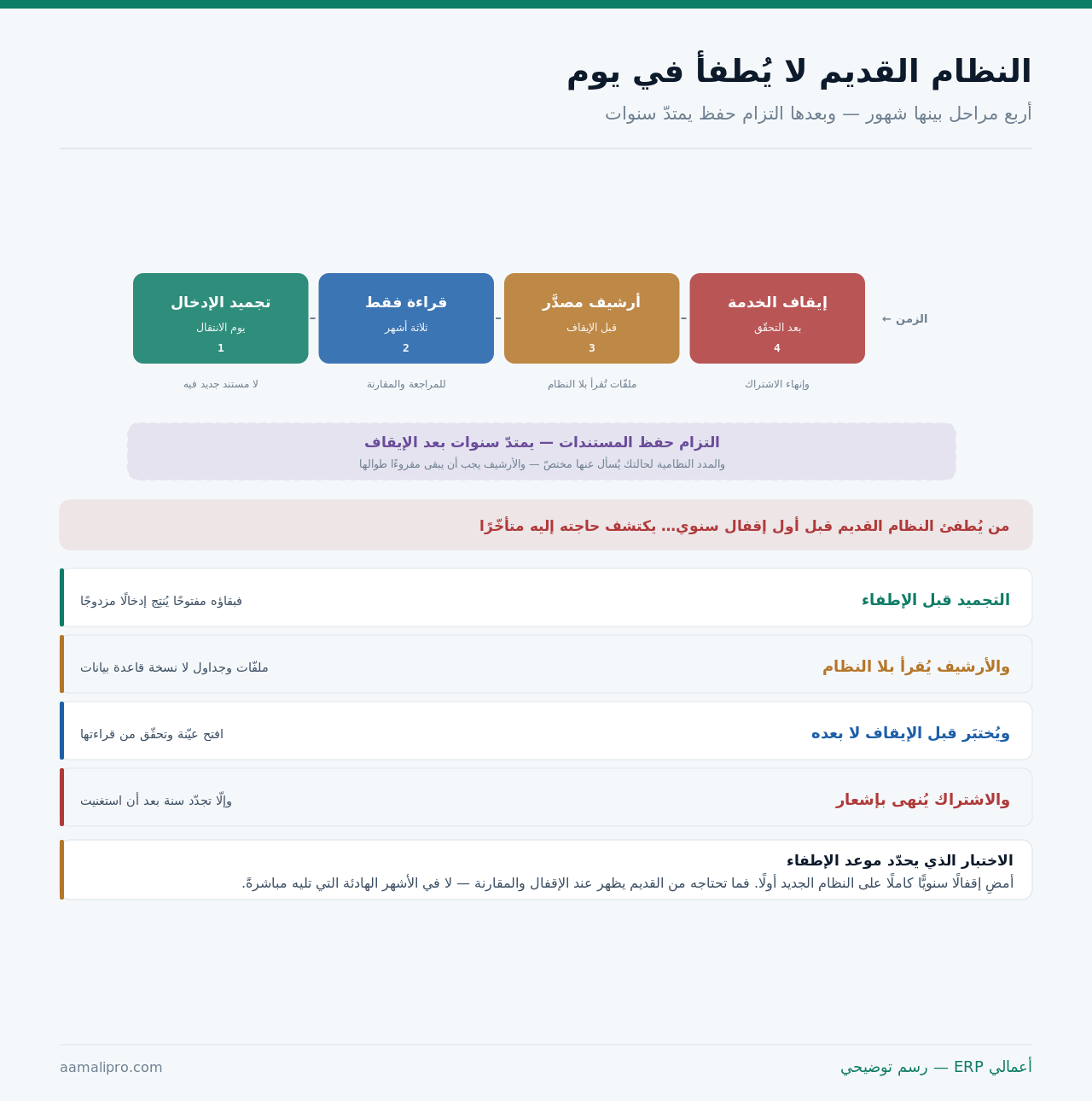 أربع مراحل لإيقاف النظام القديم مع شريط يمثّل التزام الحفظ الممتدّ بعد الإيقاف