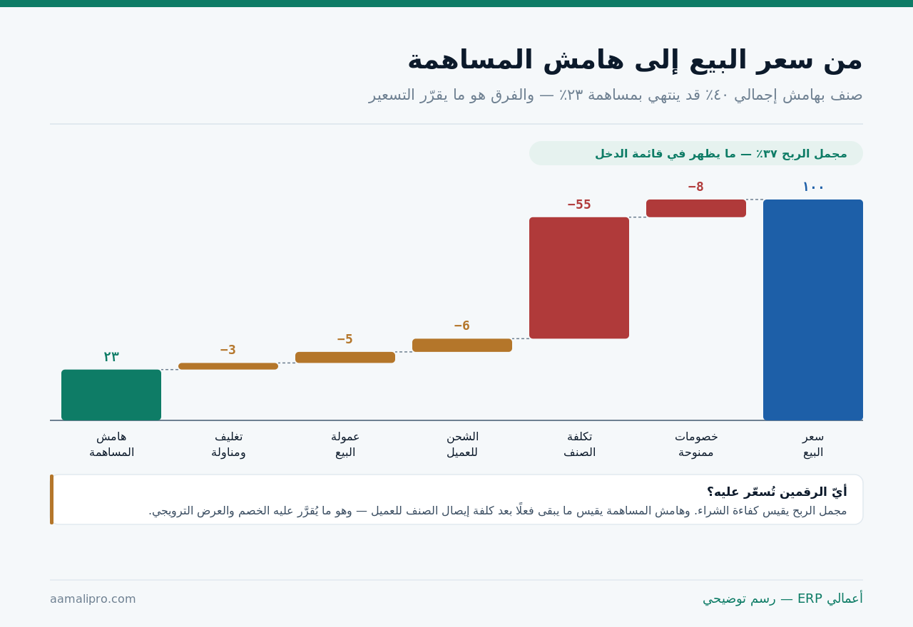شلال من سعر البيع إلى هامش المساهمة: الخصومات ثم تكلفة الصنف ثم الشحن والعمولة والتغليف — مجمل ربح ٣٧٪ ومساهمة ٢٣٪