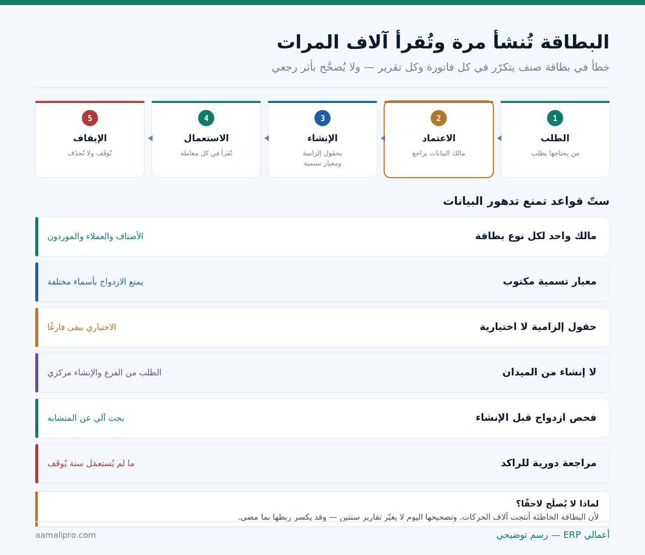 دورة حياة البطاقة من الطلب إلى الإيقاف، وستّ قواعد تمنع تدهور البيانات