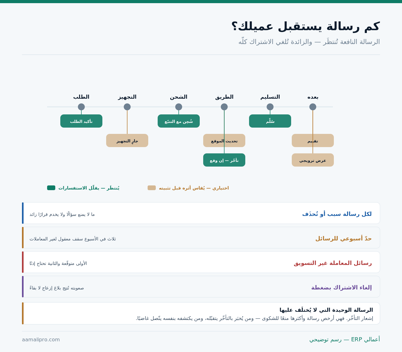 رحلة الطلب من الطلب إلى ما بعد التسليم مع الرسائل في كل مرحلة، مميَّزة بين ضرورية واختيارية