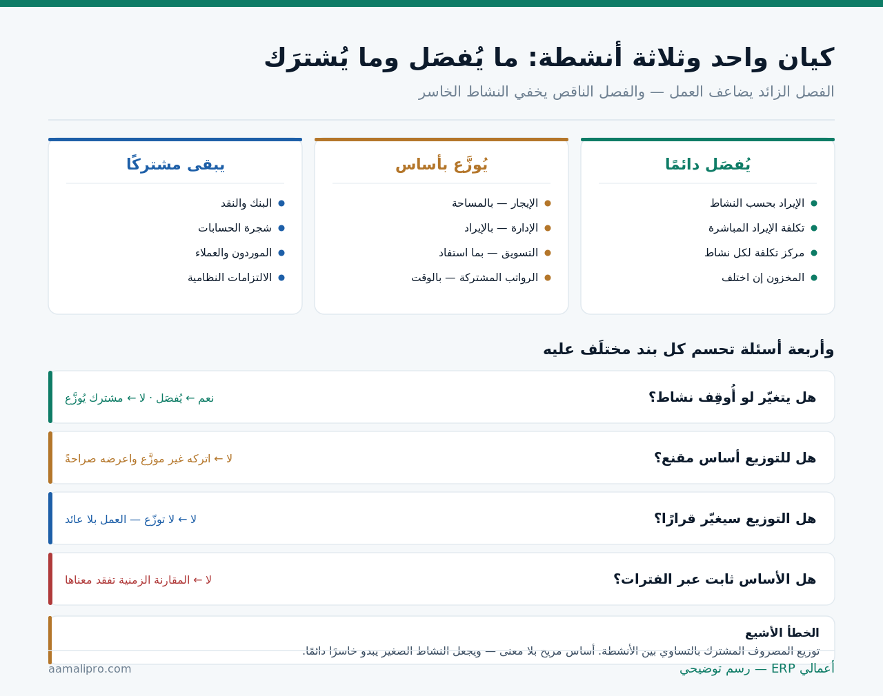 ثلاث فئات في المنشأة متعددة الأنشطة: ما يُفصَل دائمًا وما يُوزَّع بأساس وما يبقى مشتركًا، وأربعة أسئلة تحسم البنود المختلَف عليها