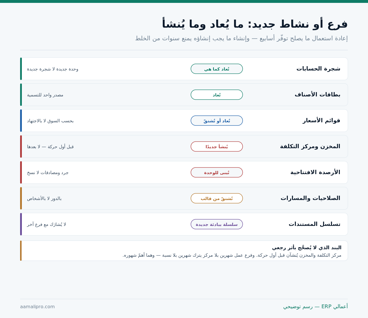 ما يُعاد استعماله وما يُنشأ جديدًا عند إضافة فرع أو نشاط: الشجرة والأصناف والأسعار والمخزن ومركز التكلفة والأرصدة والصلاحيات والتسلسل