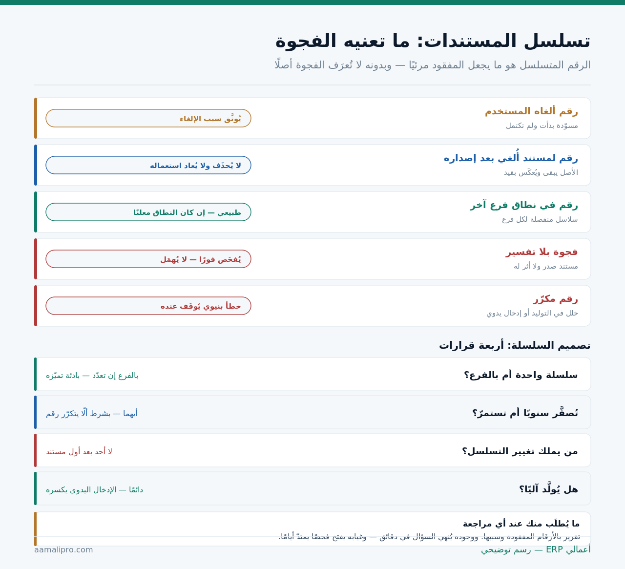 خمسة أنواع للفجوات في تسلسل المستندات ومعنى كلٍّ، وأربعة قرارات في تصميم السلسلة