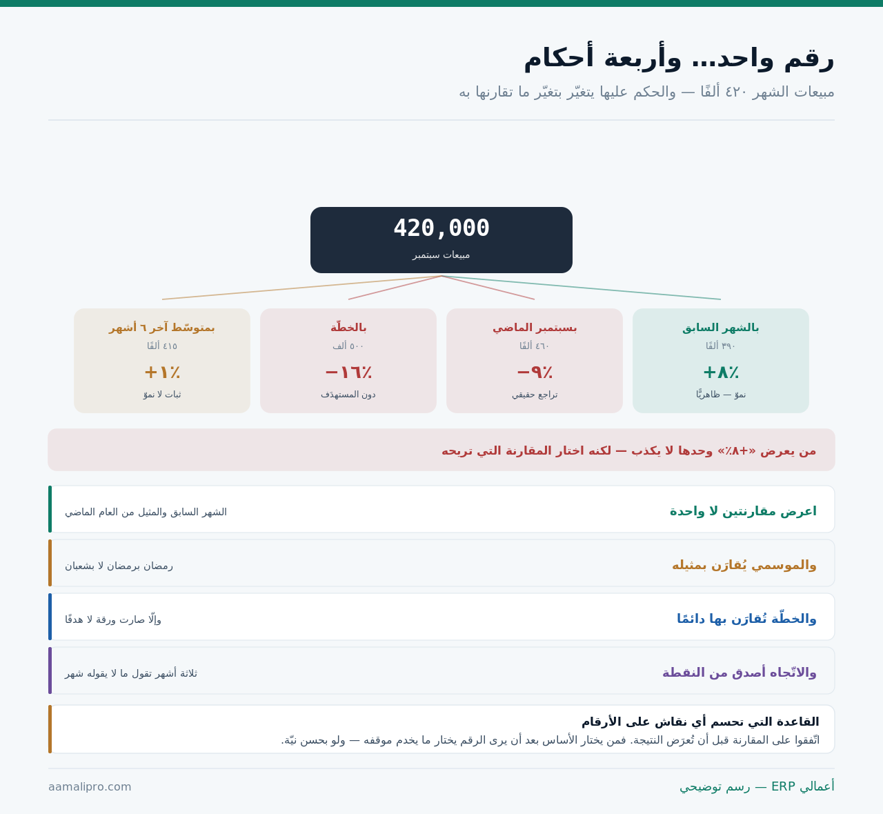 رقم مبيعات واحد مقارَنًا بأربعة أسس مختلفة تُعطي أربعة أحكام متباينة