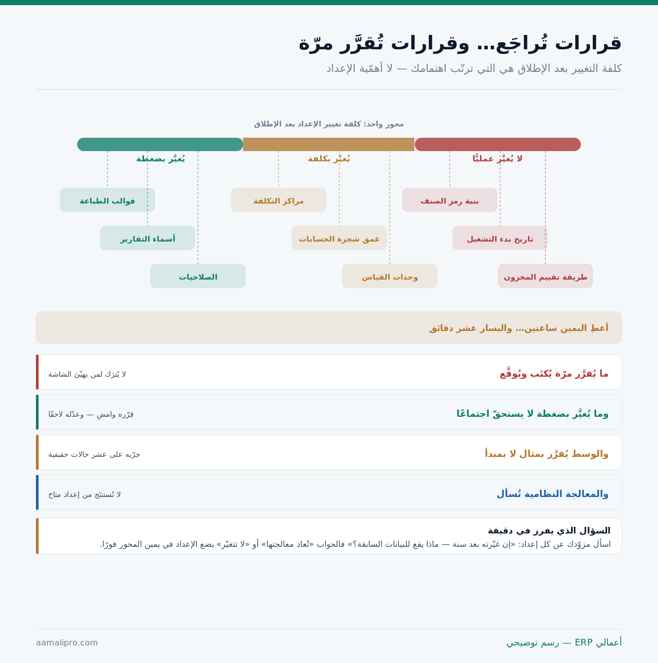محور أفقي لكلفة تغيير الإعداد بعد الإطلاق موزّع على ثلاث مناطق مع تسعة إعدادات