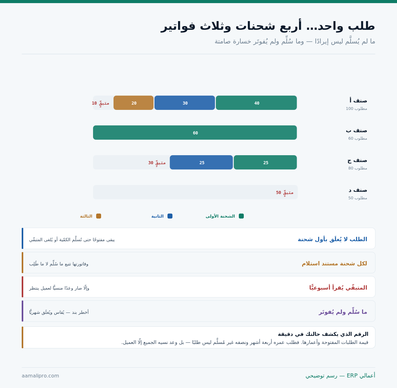 أربعة أصناف في طلب واحد سُلِّمت على شحنات متفاوتة مع كمّيات متبقّية