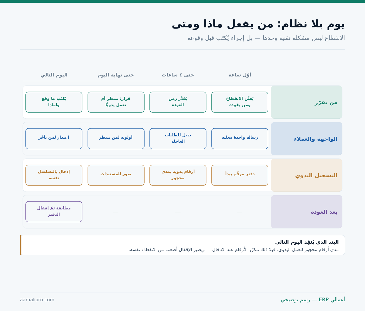 أربعة مسارات أثناء الانقطاع: القرار وواجهة العملاء والتسجيل اليدوي وما بعد العودة، موزّعة على أربع فترات زمنية