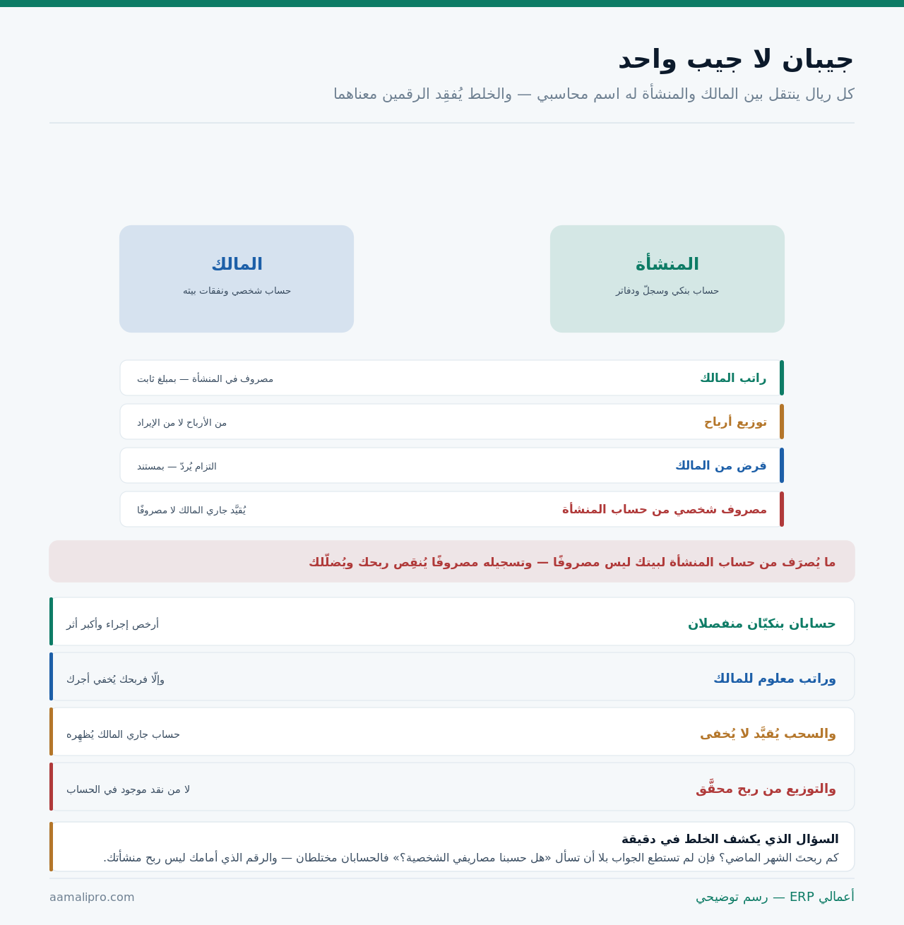 صندوقان للمالك والمنشأة بينهما أربع حركات لكلٍّ معالجتها المحاسبية