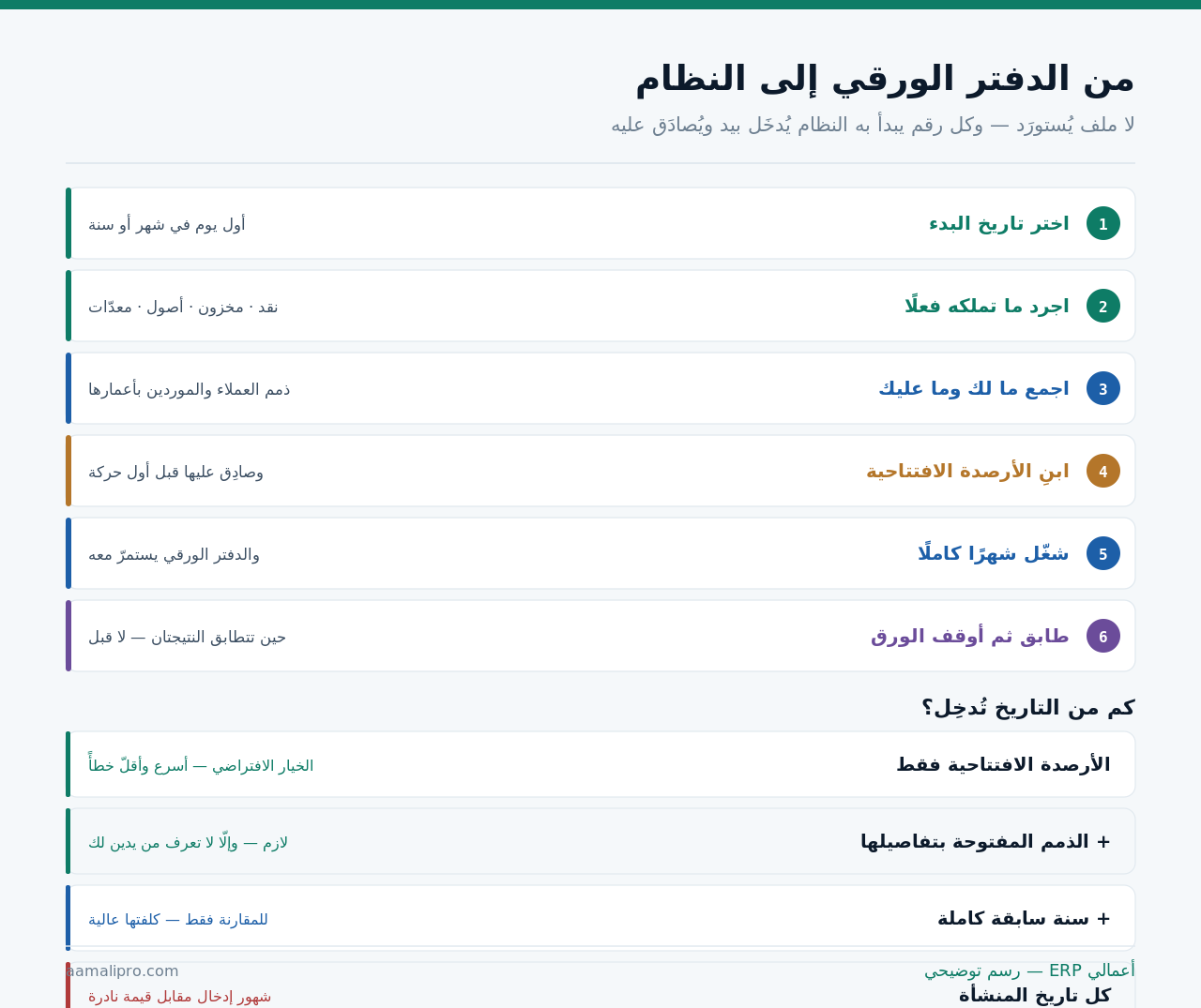 ستّ خطوات للانتقال من الدفتر الورقي إلى النظام، وأربعة خيارات لكمية التاريخ الذي يُدخَل