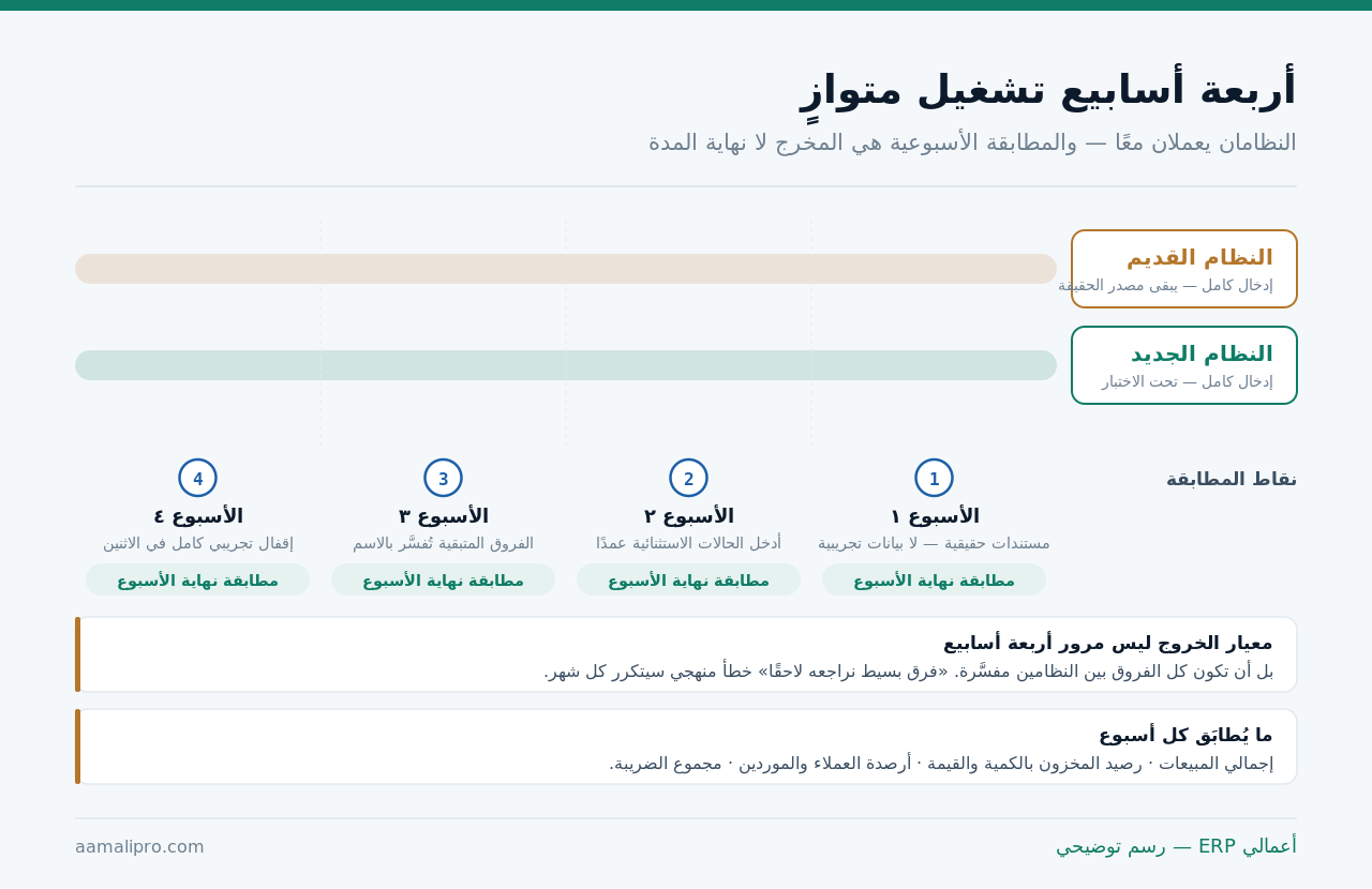 خطة أربعة أسابيع تشغيل متوازٍ: النظامان يعملان معًا، مع نقطة مطابقة نهاية كل أسبوع، ومعيار خروج قائم على تفسير كل الفروق