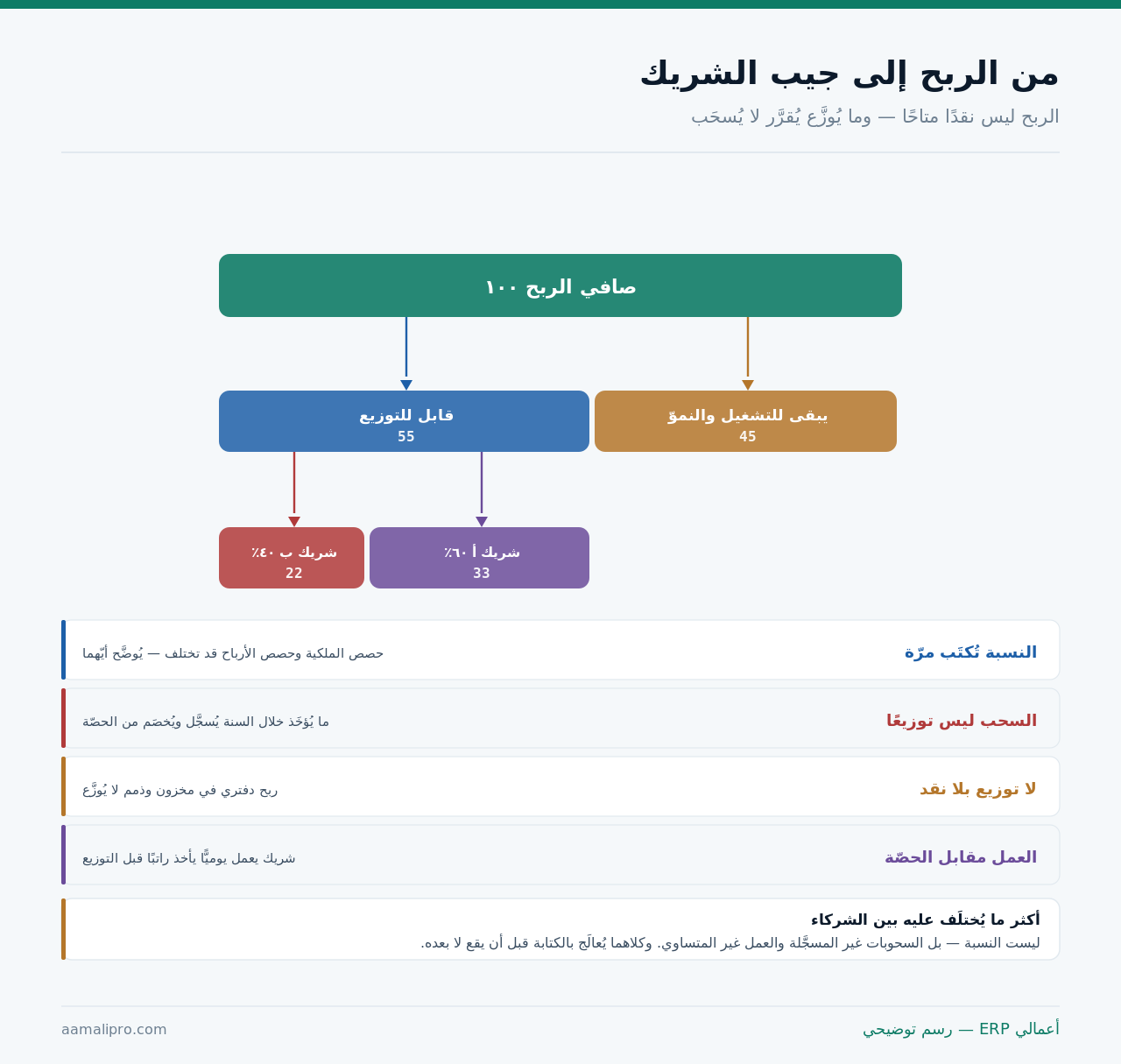 مسار من صافي الربح إلى ما يبقى للتشغيل وما يُوزَّع، ثمّ توزيعه بين شريكين بنسبتيهما