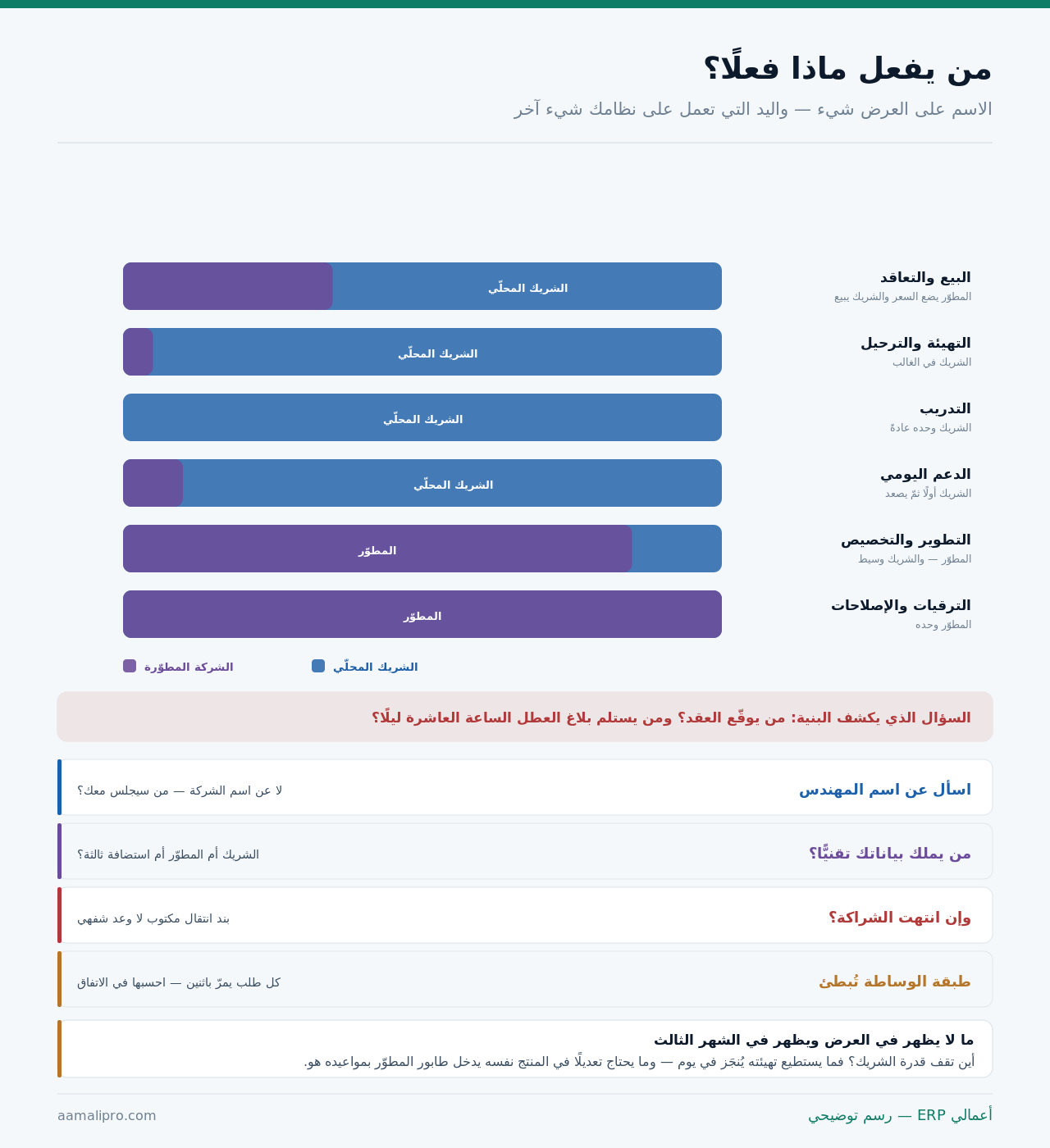 رسم يوزّع ستّ مراحل من دورة حياة النظام بين الشركة المطوّرة والشريك المحلّي