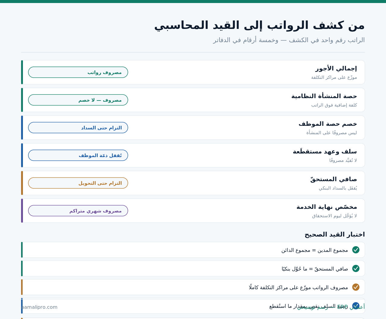 ستة مكوّنات لقيد الرواتب وموضع كلٍّ منها في الدفاتر، وأربعة اختبارات لصحّة القيد