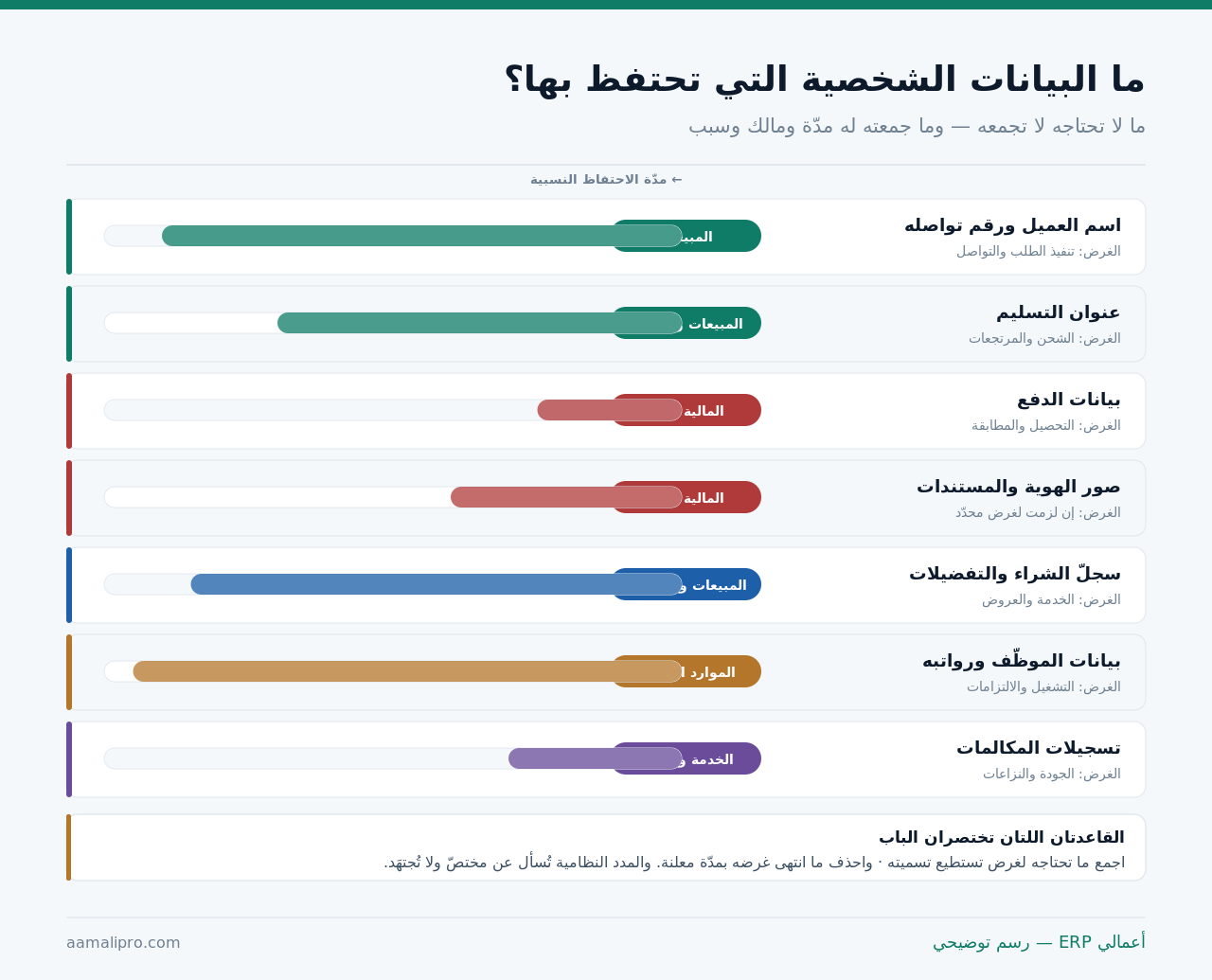 جرد للبيانات الشخصية في منشأة يُظهر نوع البيان والغرض منه ومدّة الاحتفاظ النسبية ومن يصل إليه